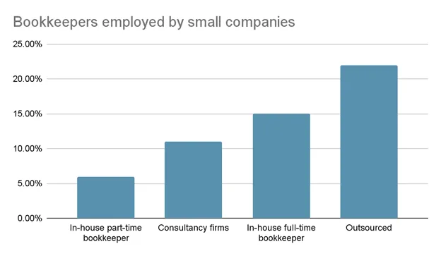 Bookkeeper employed by small companies