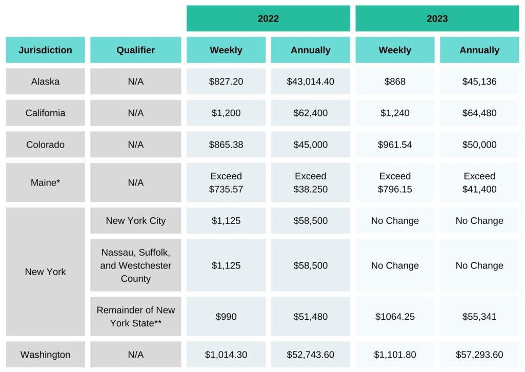 What Are Laws and Regulations That Change Payroll Processing?