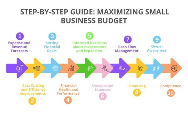 10 BUDGET FORECASTING SECRETS FOR SMALL BUSINESS SUCCESS