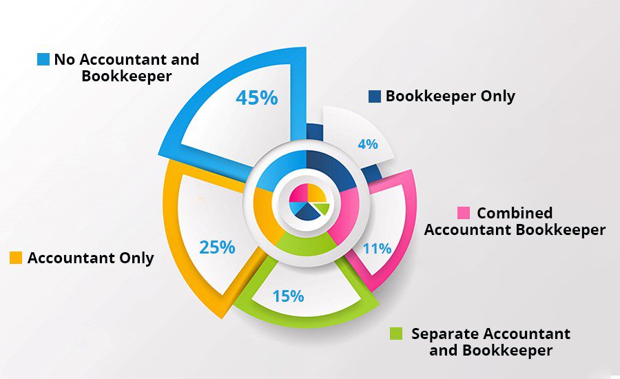 accountants and bookkeepers in firm