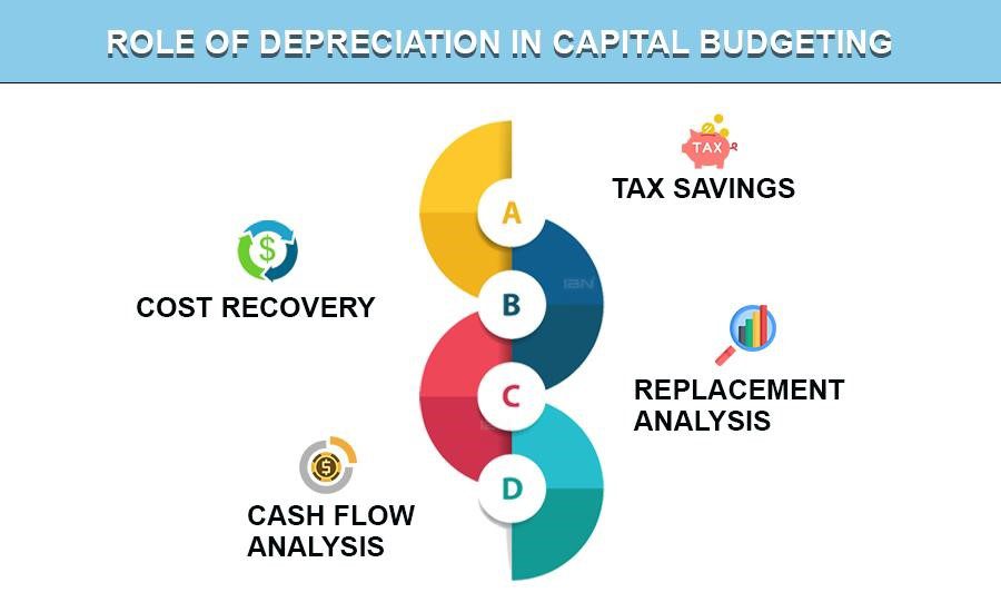 Role of depreciation in capital budgeting