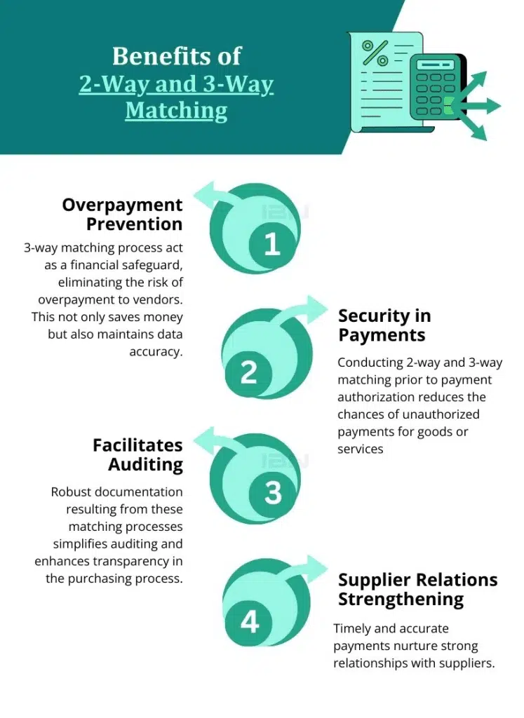 Benefits of 2-Way and 3-Way Matching