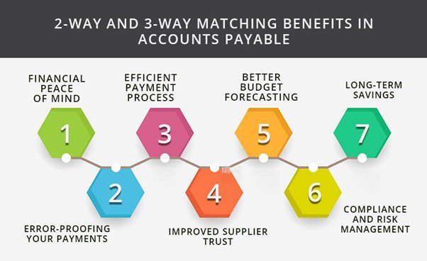 3-Way Match and Accounts Payable • MHC