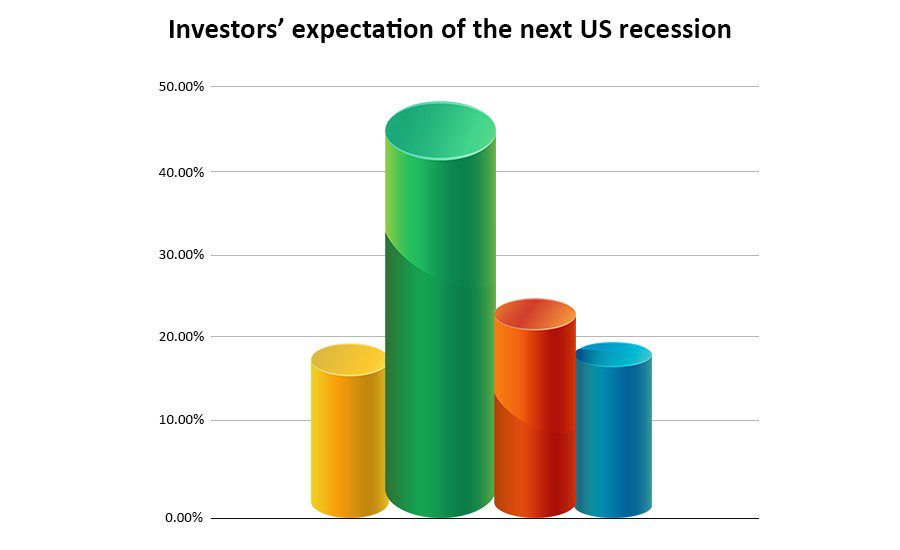 Investors expectation of the next US recession