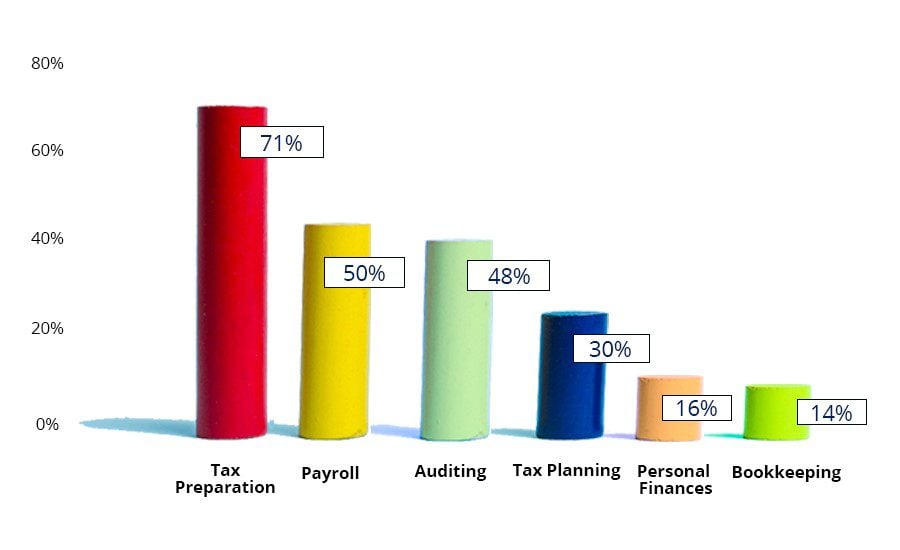 outsourced online accounting and bookkeeping activities