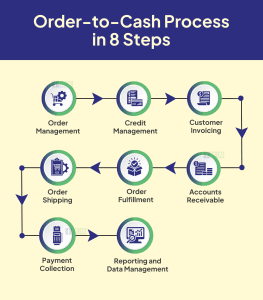 8 Steps in the Order-to-Cash Process