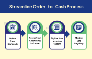 8 Steps in the Order-to-Cash Process