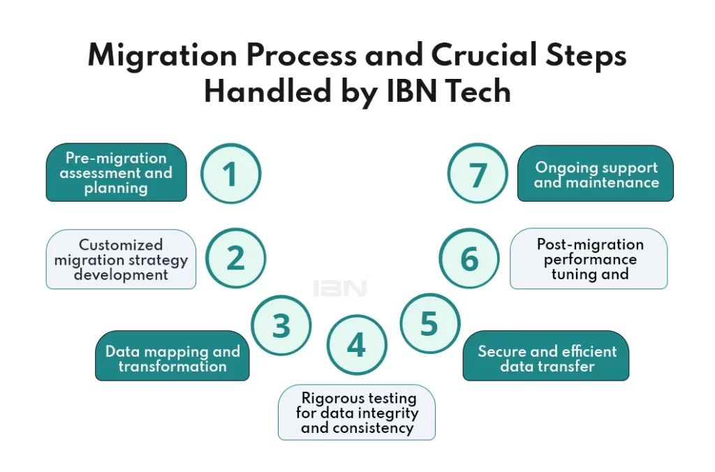 data migration process steps