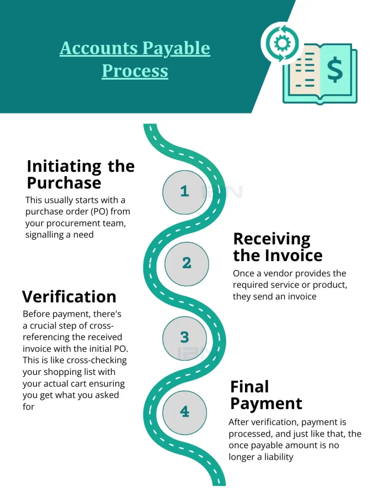 Accounts Payable Procedure