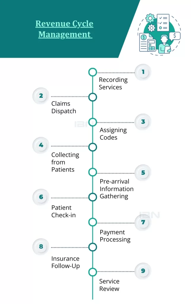 Revenue Cycle Management