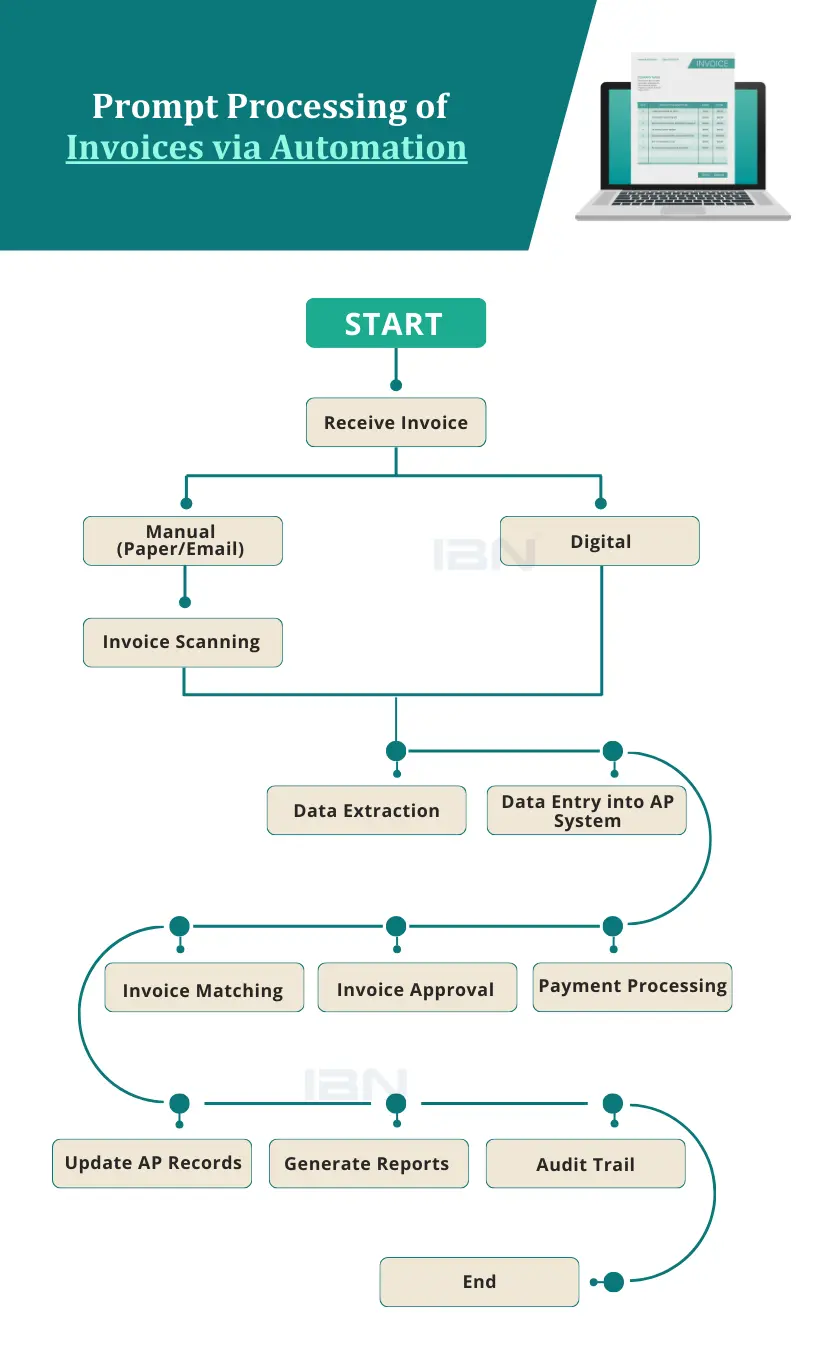 Prompt Processing of Invoices via Automation 