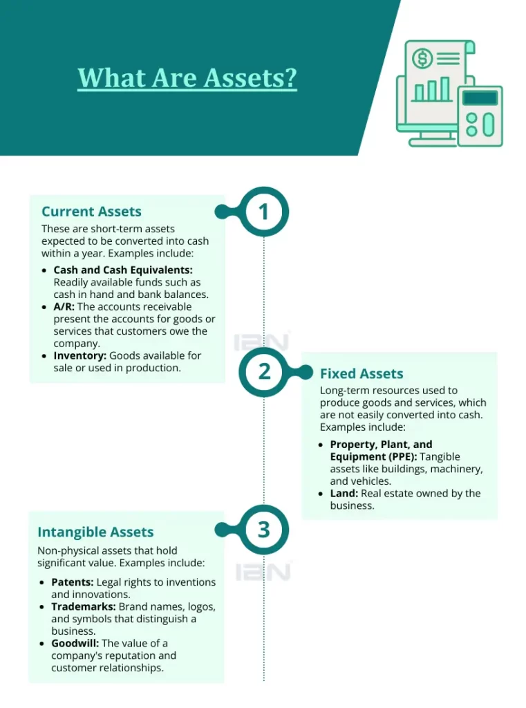 What Are Assets | IBN technologies