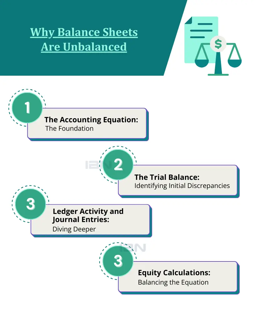 Why Balance Sheets Are Unbalanced | IBN Tech