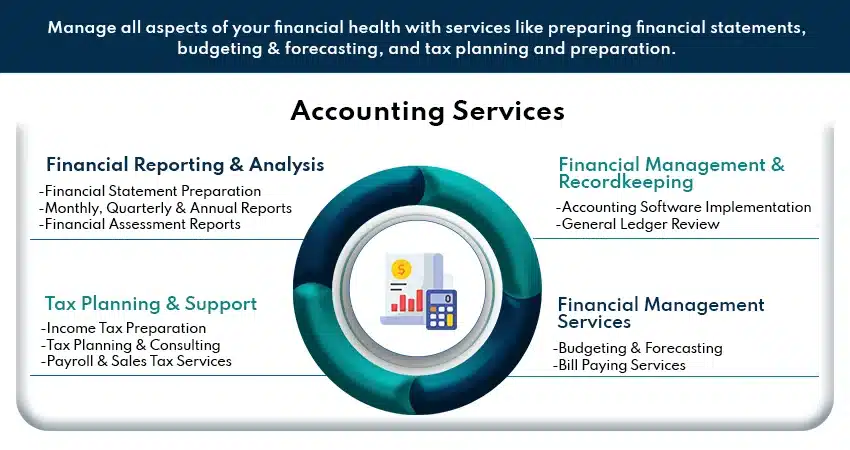 Accounting Services provided by IBN Technologies