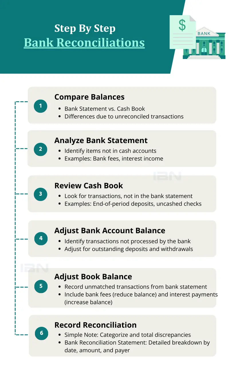 Bank Reconciliation-Step by Step Process