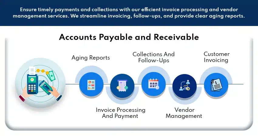 Ensure timely payments and collections with our efficient invoice processing and vendor management services. We streamline invoicing, follow-ups, and provide clear aging reports. 