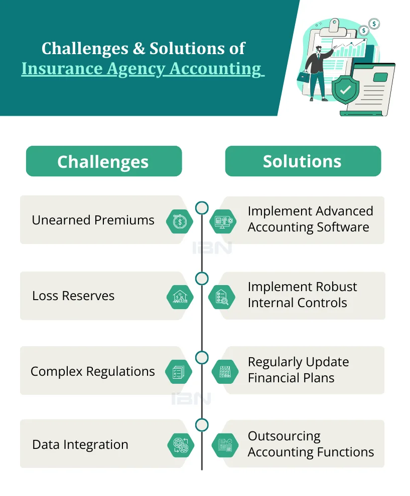 Challenges & Solutions of Insurance Agency Accounting