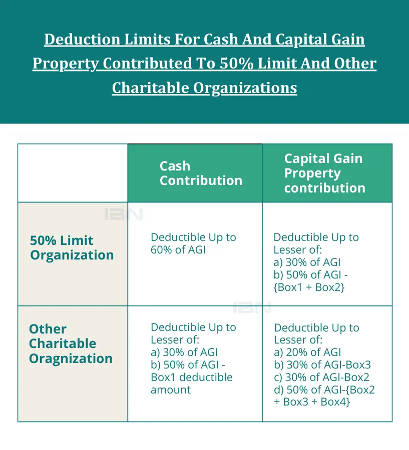 Deduction limits for charitabke Contribution