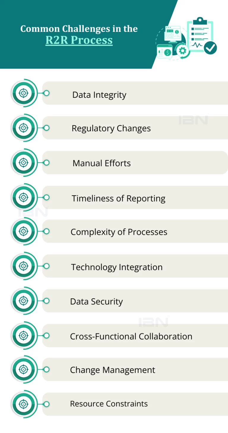 Common Challenges in the R2R Process 