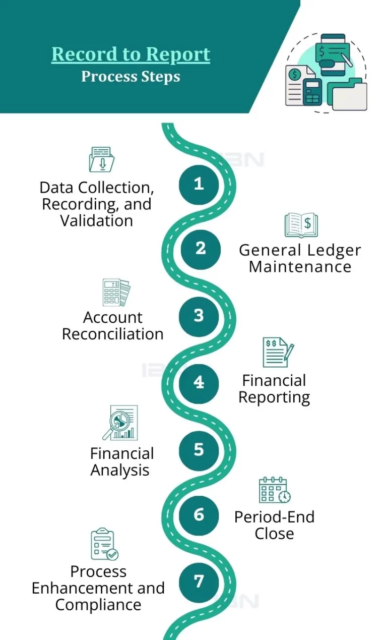 Record to Report process steps