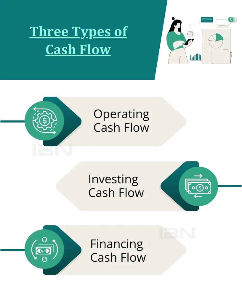 Three types of cash Flow