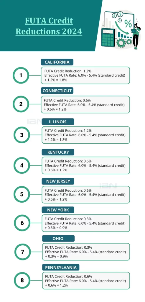 FUTA Credit Reductions 2024