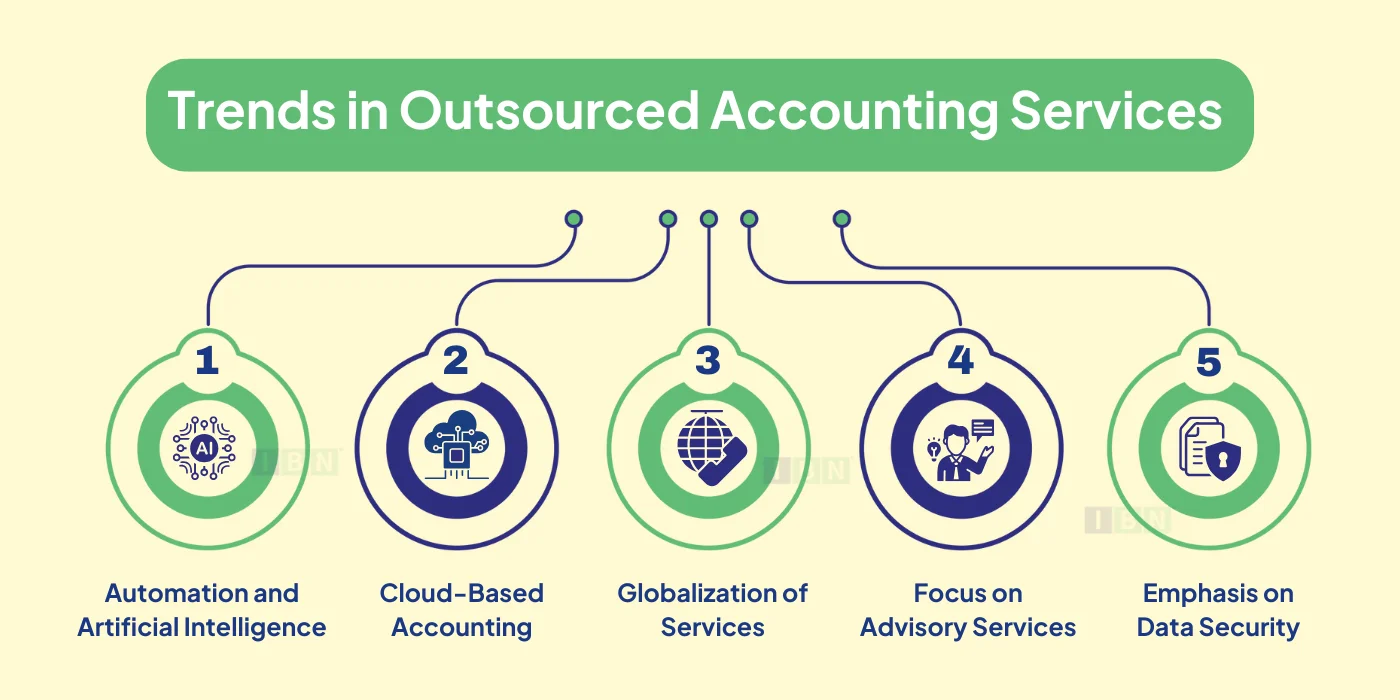 Trends in Outsourced Accounting Services