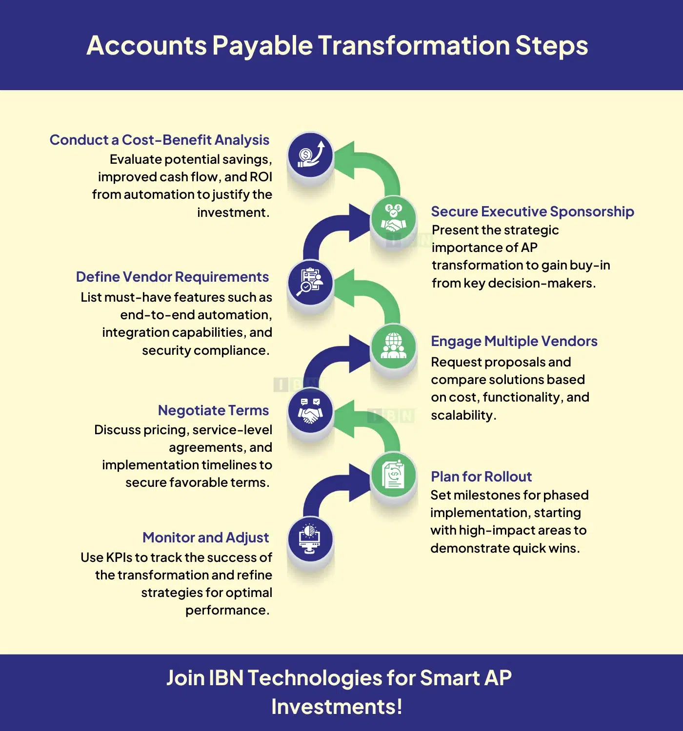 Accounts Payable Transformation Steps 