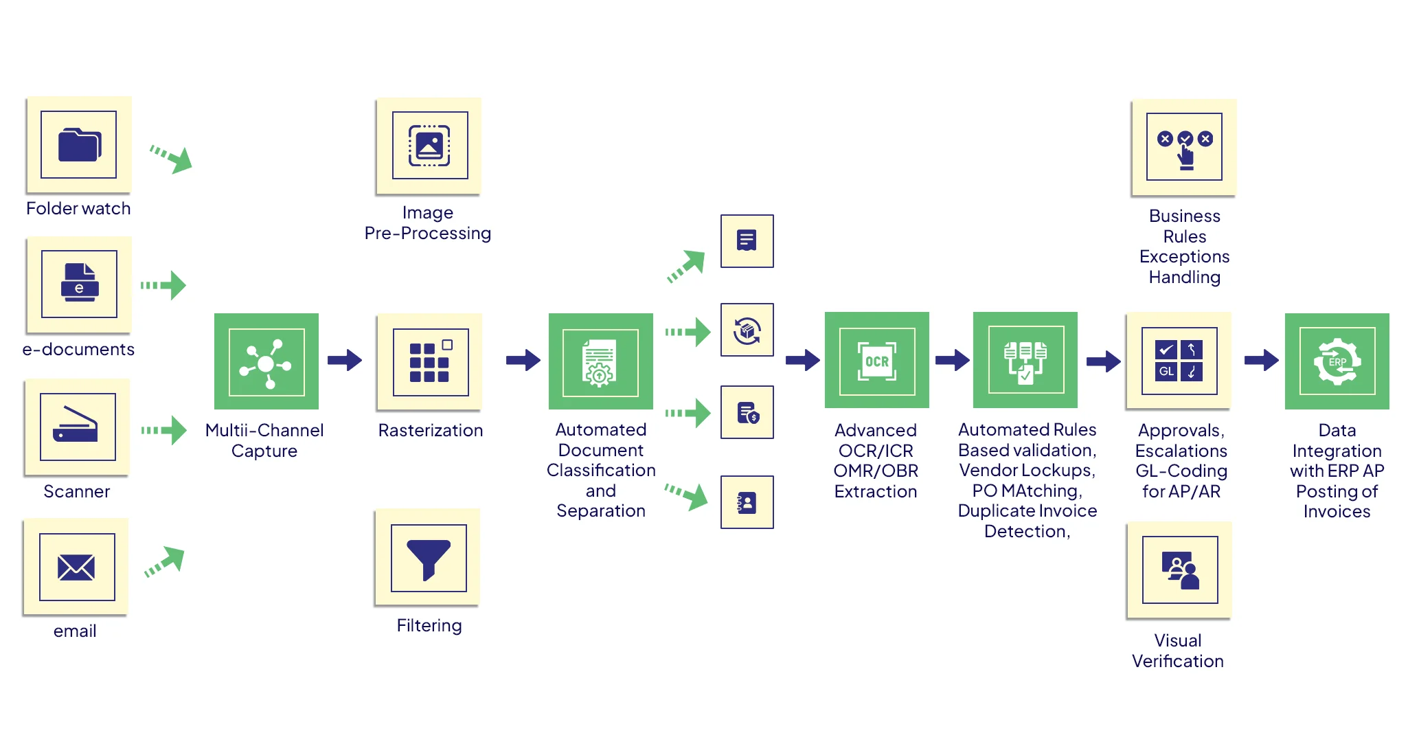 Explanatory-Diagram-for-Automated-Invoice-Processing-System