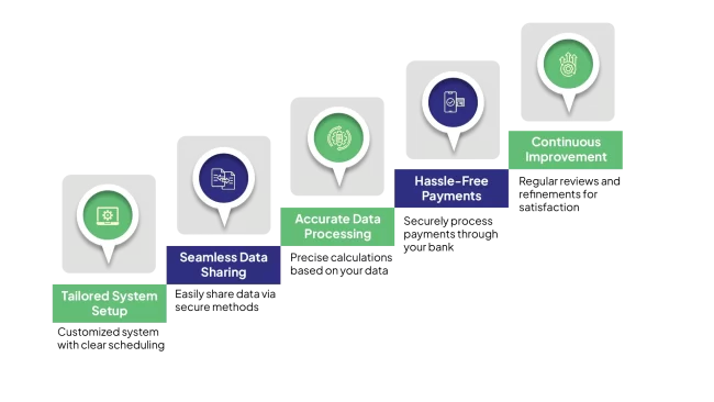 Payroll Onboarding Process for USA Businesses