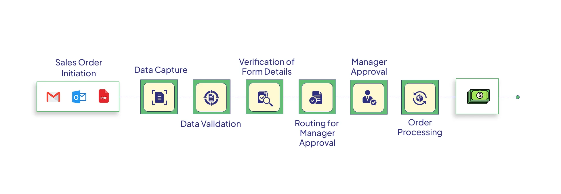 Streamline Your Sales Order Processing