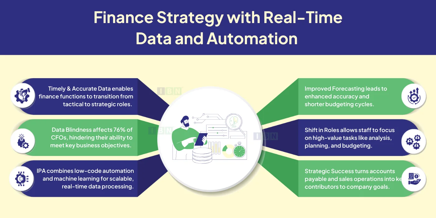 Finance Strategy with Real-Time Data and Automation 